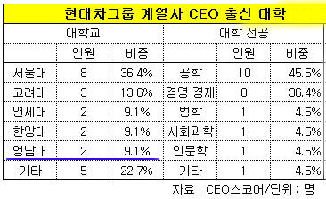 현대차그룹 CEO 출신대학 보니...영남대 3위