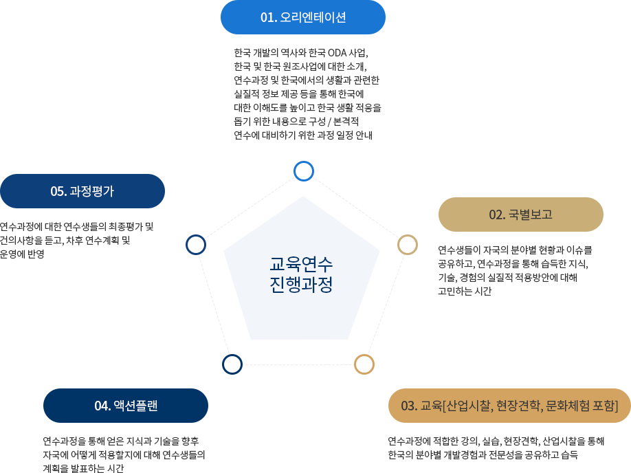 교육연수 진행과정