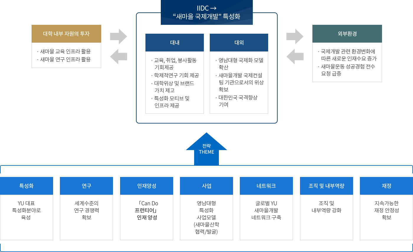 발전방향